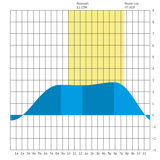 Akun Island tide chart for Sunday, October 29, 2023