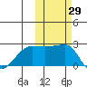 Akun Island tide chart for Sunday, October 29, 2023