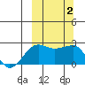 Akun Island tide chart for Monday, October 2, 2023
