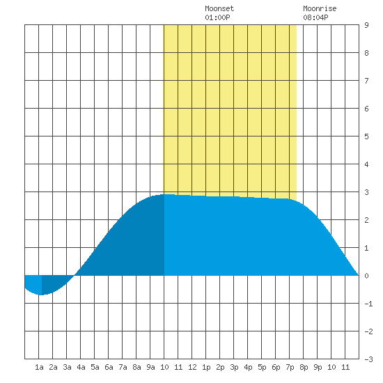 Akun Island tide chart for Monday, October 30, 2023