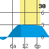 Akun Island tide chart for Monday, October 30, 2023