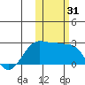 Akun Island tide chart for Tuesday, October 31, 2023