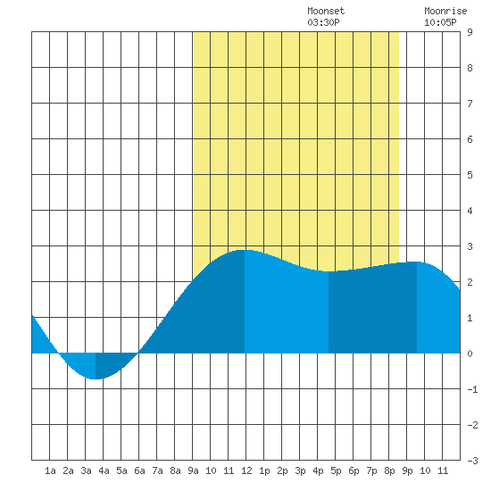 Akun Island tide chart for Tuesday, October 3, 2023