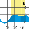 Akun Island tide chart for Tuesday, October 3, 2023