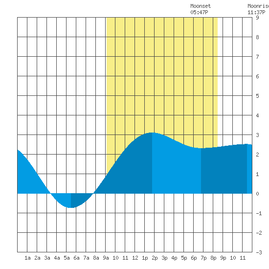 Akun Island tide chart for Thursday, October 5, 2023