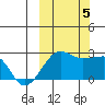 Akun Island tide chart for Thursday, October 5, 2023