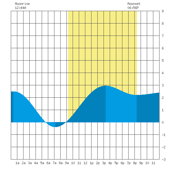 Akun Island tide chart for Saturday, October 7, 2023