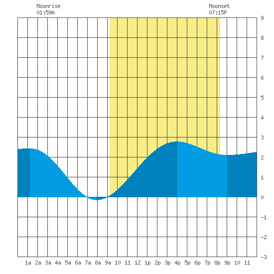 Akun Island tide chart for Sunday, October 8, 2023