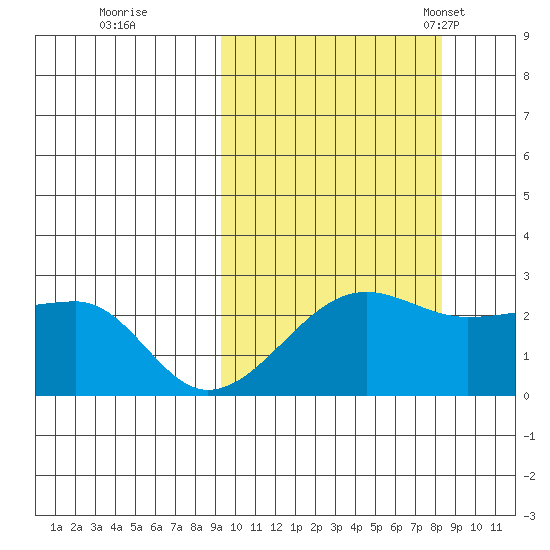 Akun Island tide chart for Monday, October 9, 2023