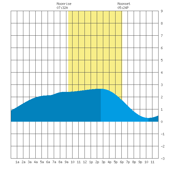 Akun Island tide chart for Saturday, November 11, 2023
