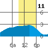 Akun Island tide chart for Saturday, November 11, 2023