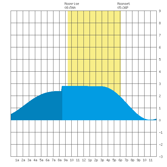 Akun Island tide chart for Sunday, November 12, 2023