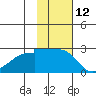 Akun Island tide chart for Sunday, November 12, 2023