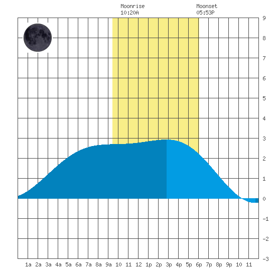 Akun Island tide chart for Monday, November 13, 2023