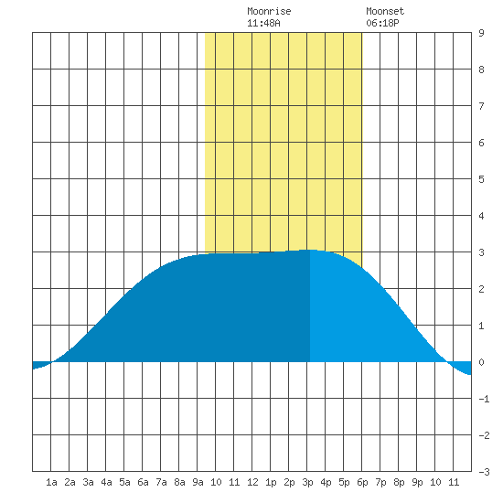 Akun Island tide chart for Tuesday, November 14, 2023