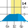 Akun Island tide chart for Tuesday, November 14, 2023