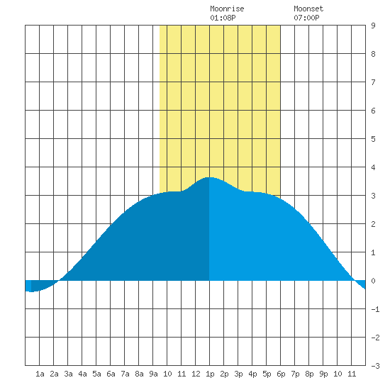 Akun Island tide chart for Wednesday, November 15, 2023