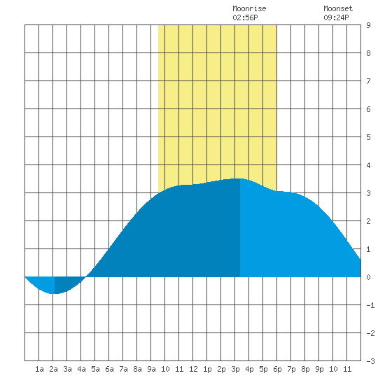 Akun Island tide chart for Friday, November 17, 2023