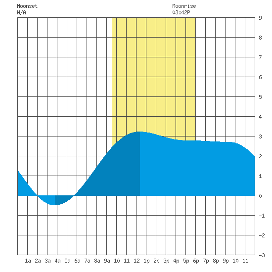 Akun Island tide chart for Sunday, November 19, 2023