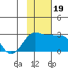 Akun Island tide chart for Sunday, November 19, 2023