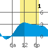 Akun Island tide chart for Wednesday, November 1, 2023