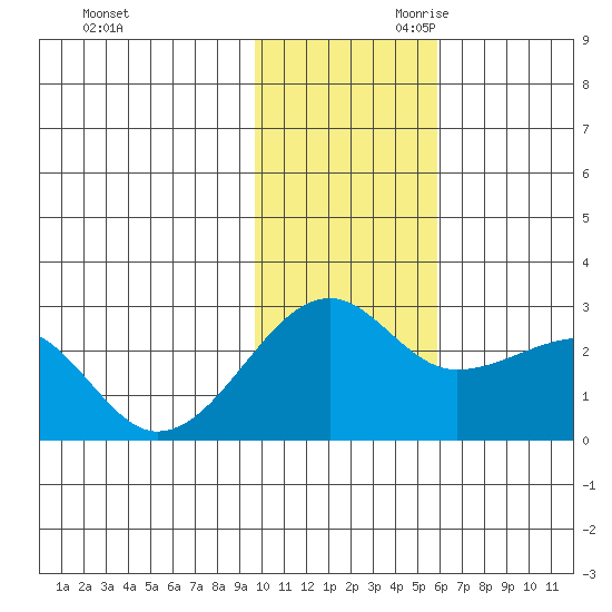 Akun Island tide chart for Tuesday, November 21, 2023
