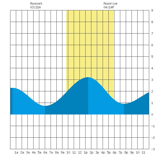 Akun Island tide chart for Wednesday, November 22, 2023