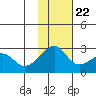 Akun Island tide chart for Wednesday, November 22, 2023