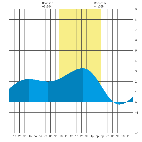 Akun Island tide chart for Friday, November 24, 2023