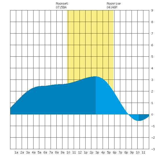 Akun Island tide chart for Saturday, November 25, 2023