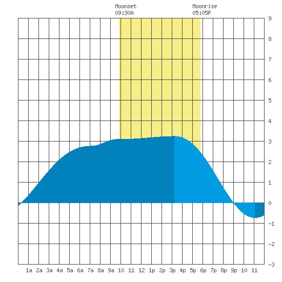 Akun Island tide chart for Sunday, November 26, 2023