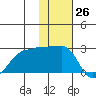 Akun Island tide chart for Sunday, November 26, 2023