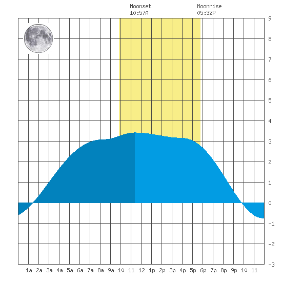 Akun Island tide chart for Monday, November 27, 2023