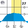 Akun Island tide chart for Monday, November 27, 2023