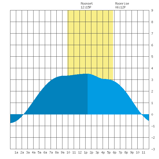 Akun Island tide chart for Tuesday, November 28, 2023