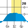 Akun Island tide chart for Tuesday, November 28, 2023