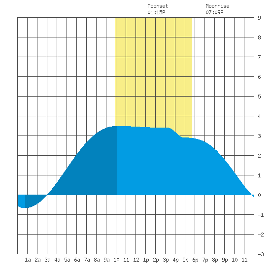 Akun Island tide chart for Wednesday, November 29, 2023