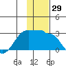 Akun Island tide chart for Wednesday, November 29, 2023