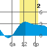 Akun Island tide chart for Thursday, November 2, 2023
