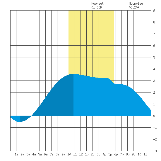 Akun Island tide chart for Thursday, November 30, 2023