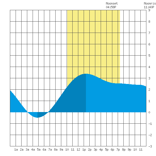 Akun Island tide chart for Friday, November 3, 2023