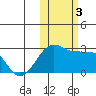 Akun Island tide chart for Friday, November 3, 2023