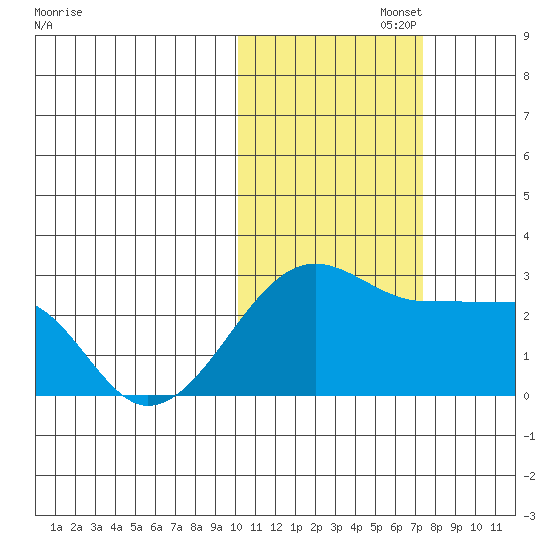 Akun Island tide chart for Saturday, November 4, 2023