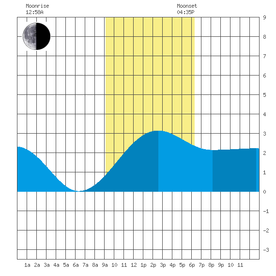 Akun Island tide chart for Sunday, November 5, 2023