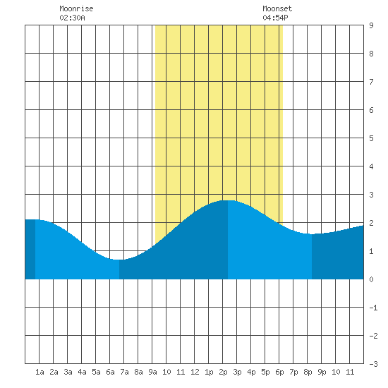 Akun Island tide chart for Tuesday, November 7, 2023