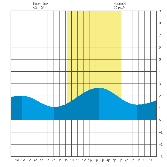 Akun Island tide chart for Wednesday, November 8, 2023