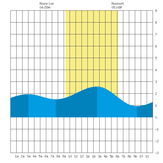 Akun Island tide chart for Thursday, November 9, 2023