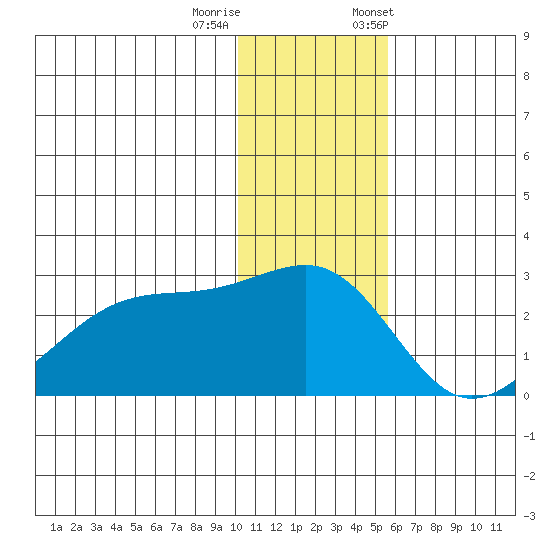 Akun Island tide chart for Sunday, December 10, 2023