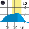 Akun Island tide chart for Tuesday, December 12, 2023