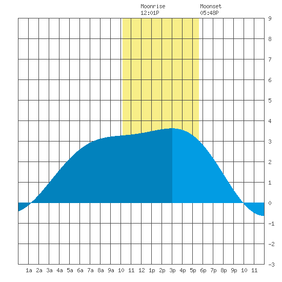Akun Island tide chart for Wednesday, December 13, 2023